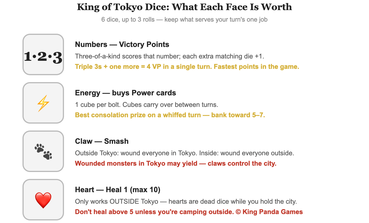 Cheat sheet showing the four King of Tokyo dice faces — numbers, energy, claw, heart — and what each is worth