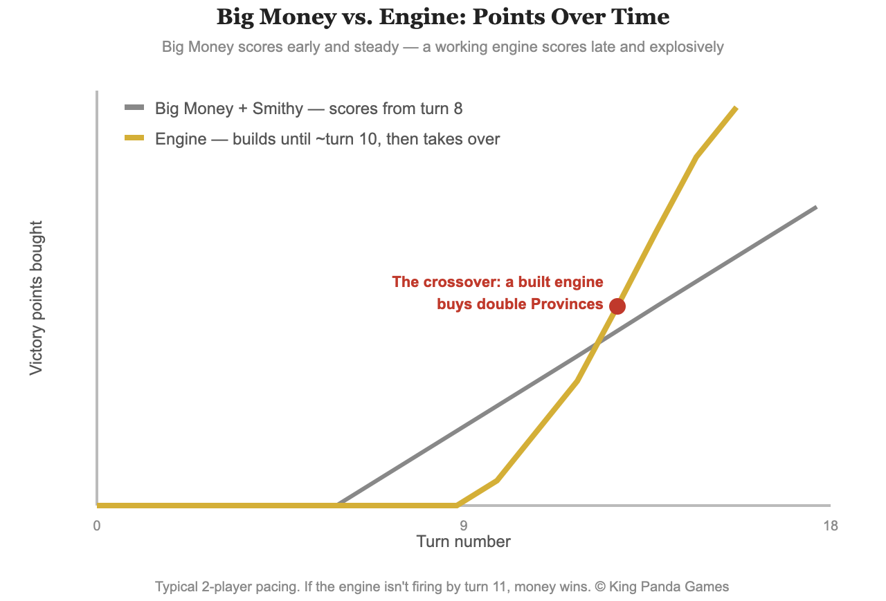 Chart comparing Big Money's steady scoring against an engine's explosive late-game curve