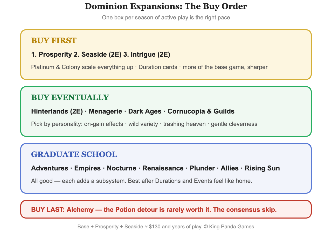 Dominion expansion buy-order chart: Prosperity, Seaside, and Intrigue first; Alchemy last