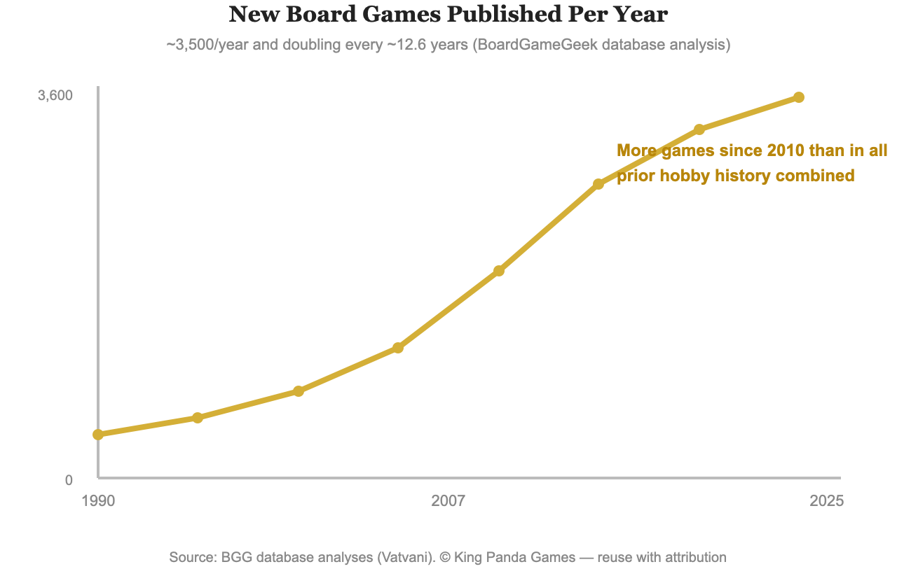 Growth curve of new board games published per year, from ~400 in 1990 to ~3,500 today