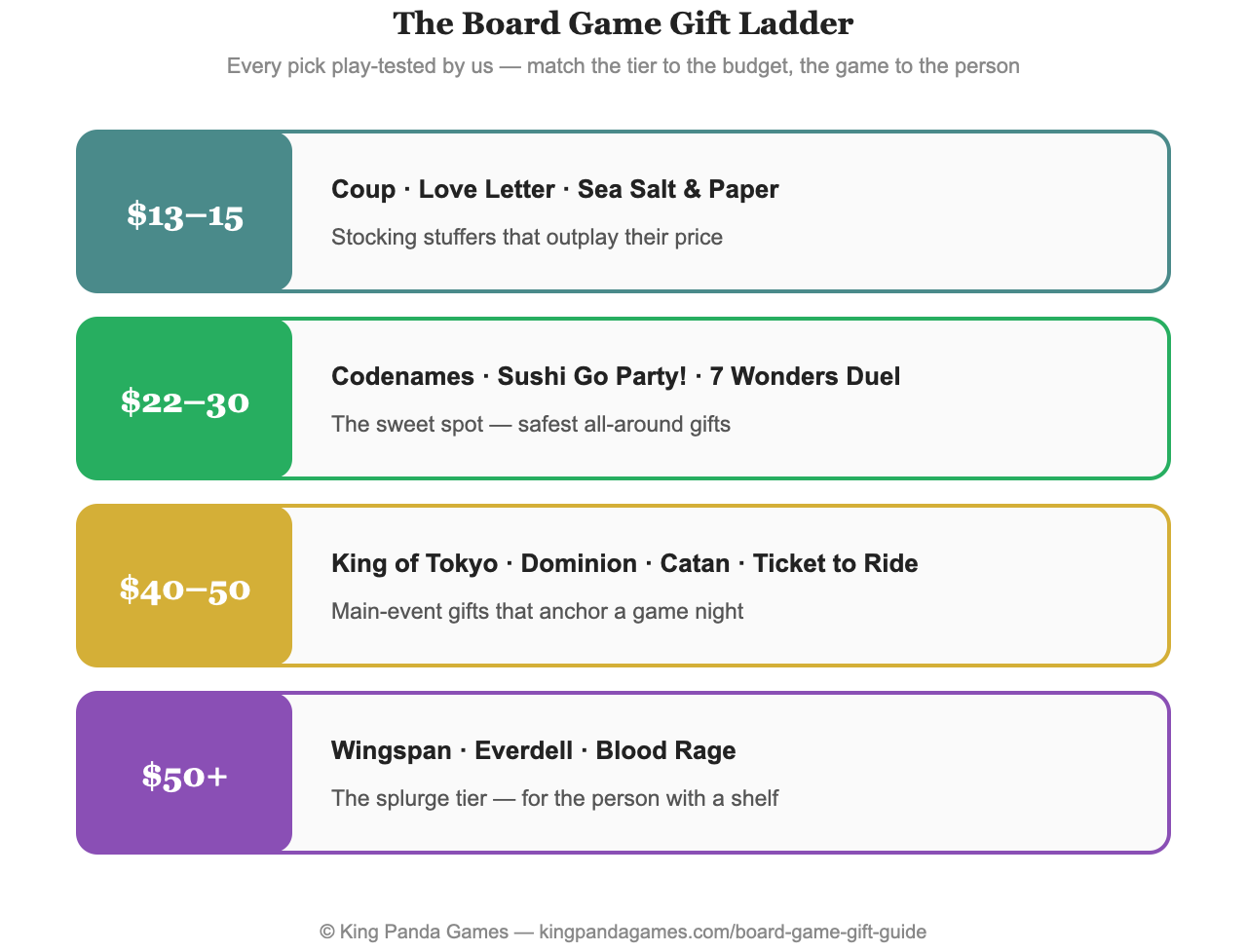 Board game gift ladder showing tested picks at four price tiers from $13 to over $50