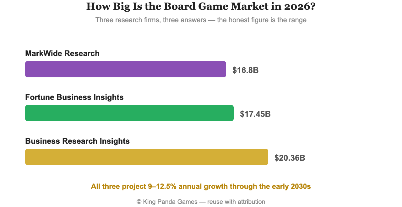 Chart comparing three research firms' 2026 board game market size estimates, from $16.8B to $20.36B