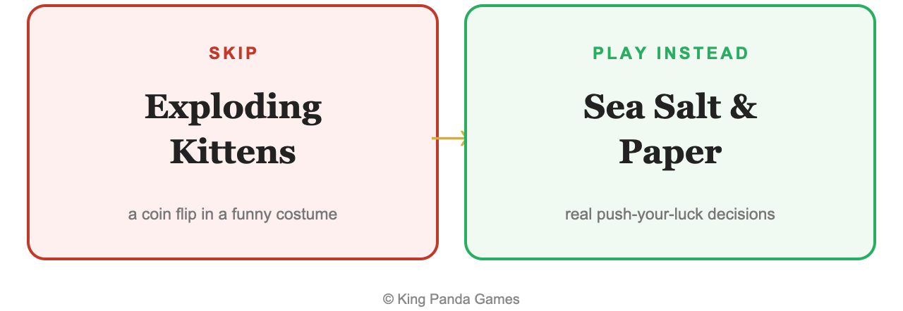 Skip-versus-play-instead graphic summarizing this review's recommendation