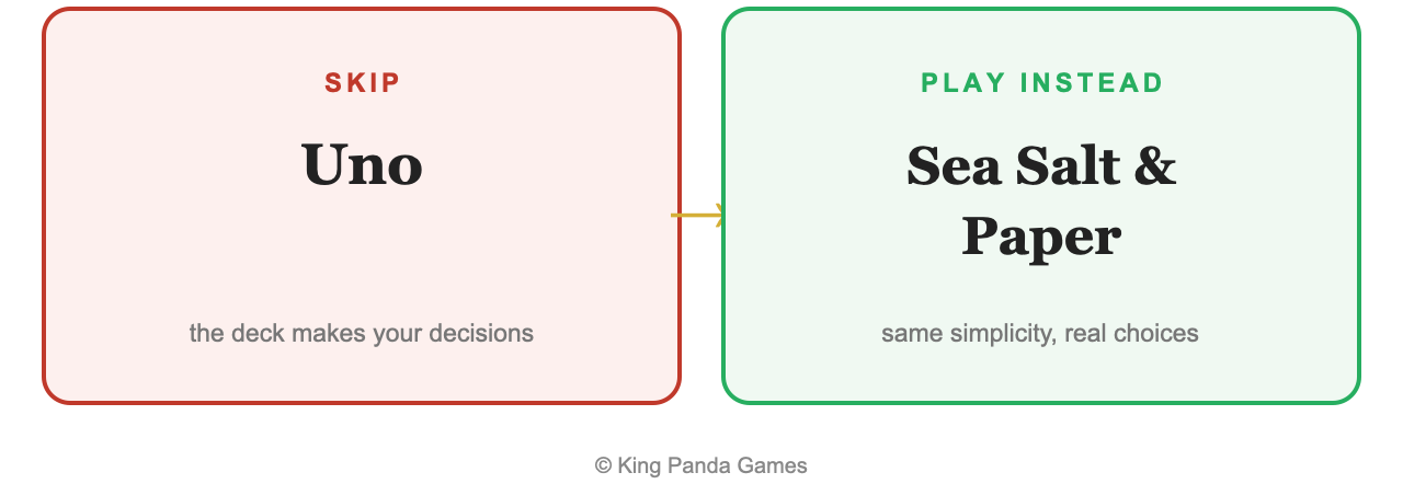 Skip-versus-play-instead graphic summarizing this review's recommendation