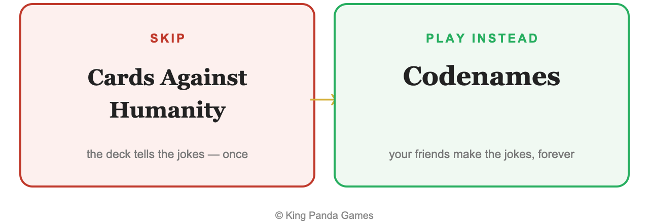 Skip-versus-play-instead graphic summarizing this review's recommendation