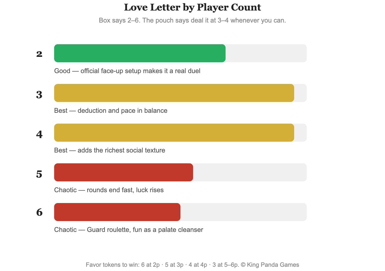 Bar chart rating Love Letter at each player count from 2 to 6, peaking at 3 and 4