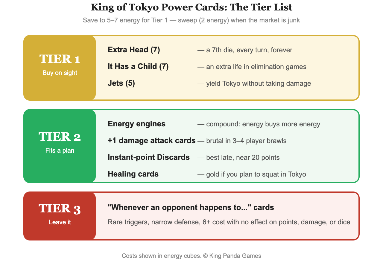 Three-tier ranking of King of Tokyo Power cards from buy-on-sight to leave-it