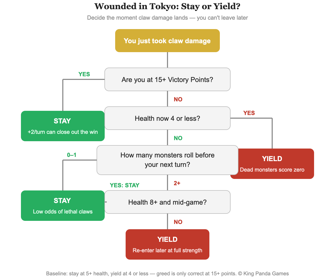 Decision tree for whether to stay in or yield Tokyo after taking claw damage, based on points, health, and turn order
