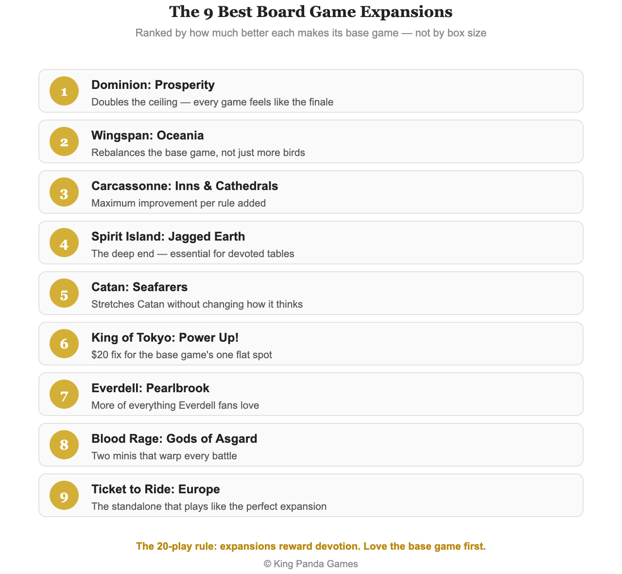 Ranked chart of the nine best board game expansions, topped by Dominion Prosperity