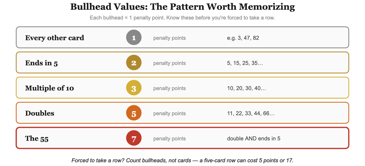 6 Nimmt bullhead value reference: the penalty pattern from 1 point up to the 55 at 7 points