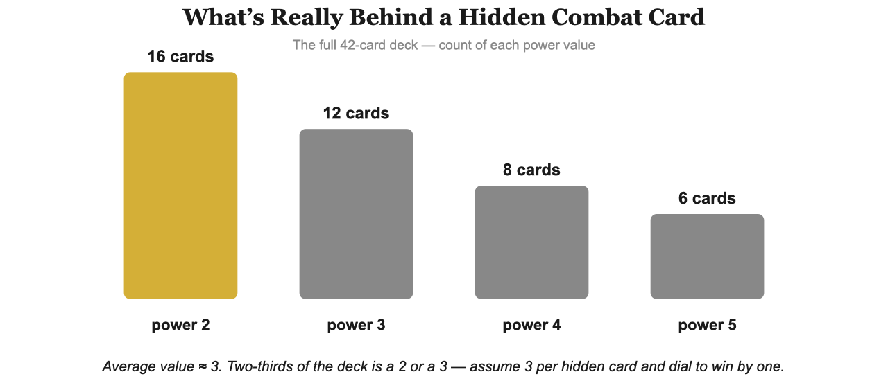 Scythe combat card deck distribution: 16 twos, 12 threes, 8 fours, 6 fives — average value about 3