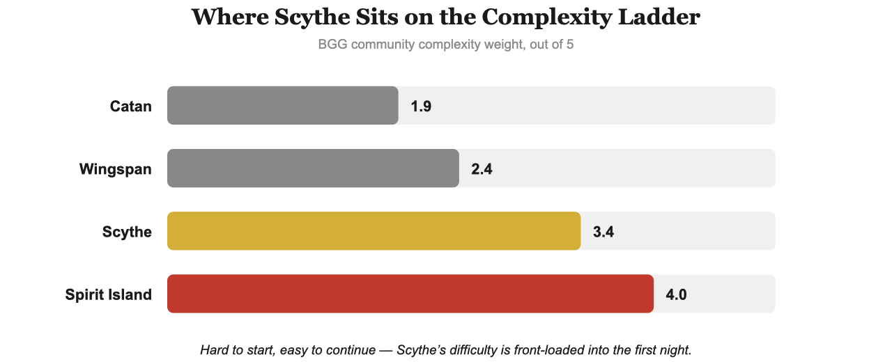 Complexity ladder showing BGG weights: Catan 1.9, Wingspan 2.4, Scythe 3.4, Spirit Island 4.0