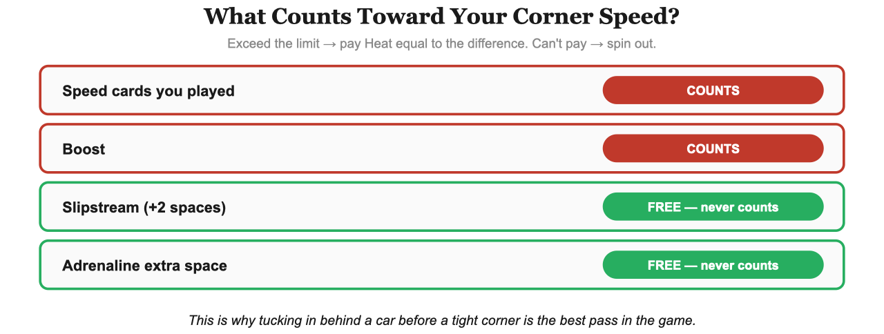 What counts toward Heat corner speed: played cards and boost count, slipstream and Adrenaline are free