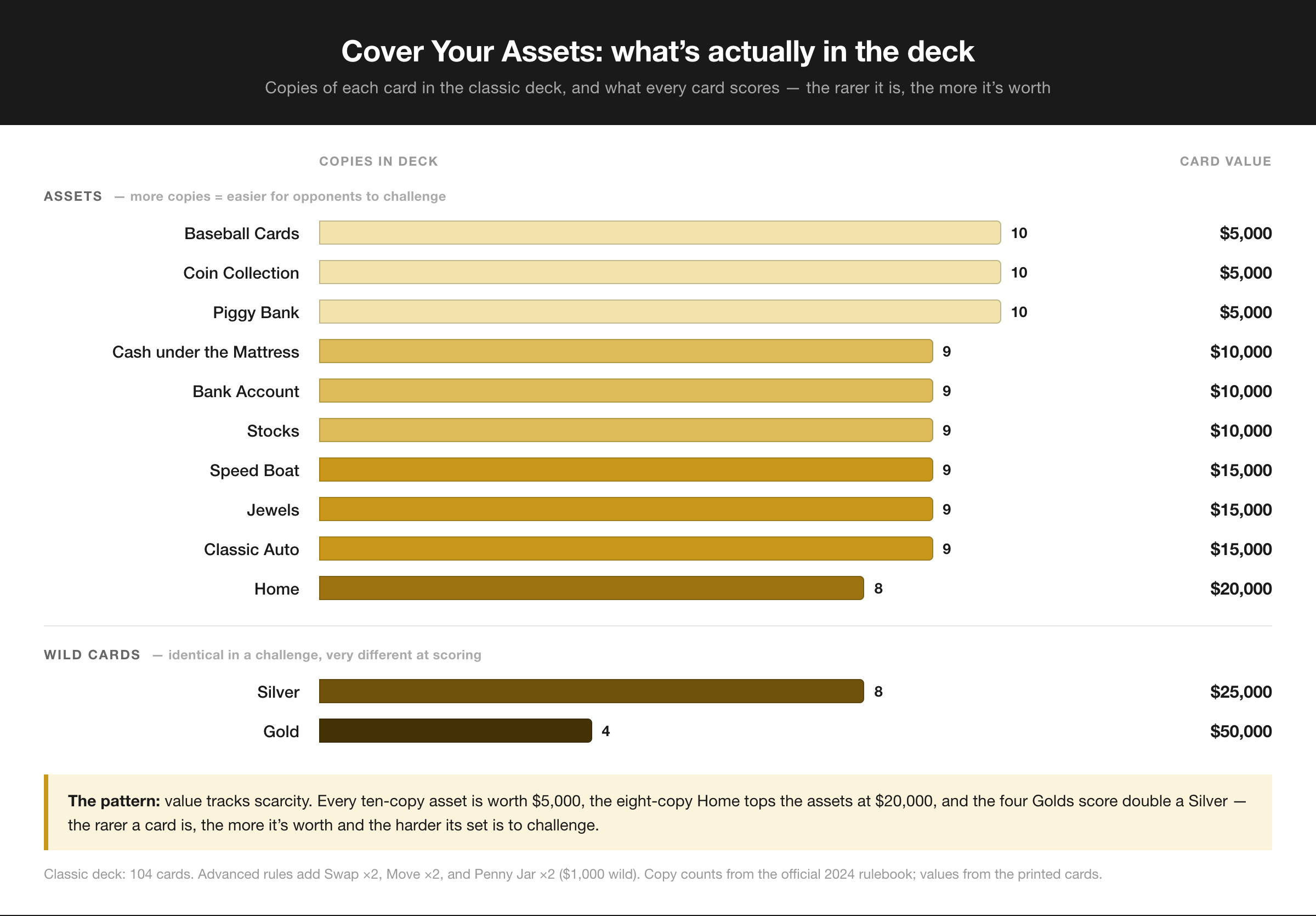 Chart of Cover Your Assets deck composition and card values — 10 copies each of the $5,000 Baseball Cards, Coin Collection and Piggy Bank down to 8 of the $20,000 Home, plus 8 Silver ($25,000) and 4 Gold ($50,000) wilds