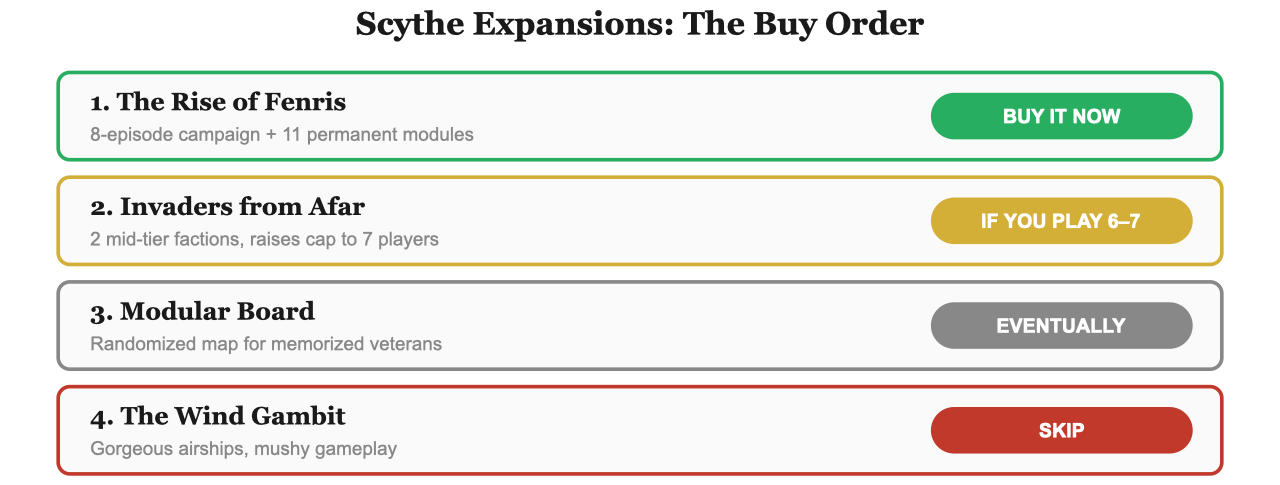Scythe expansions ranked with verdicts: Rise of Fenris buy now, Invaders from Afar for 6-7 players, Modular Board eventually, Wind Gambit skip