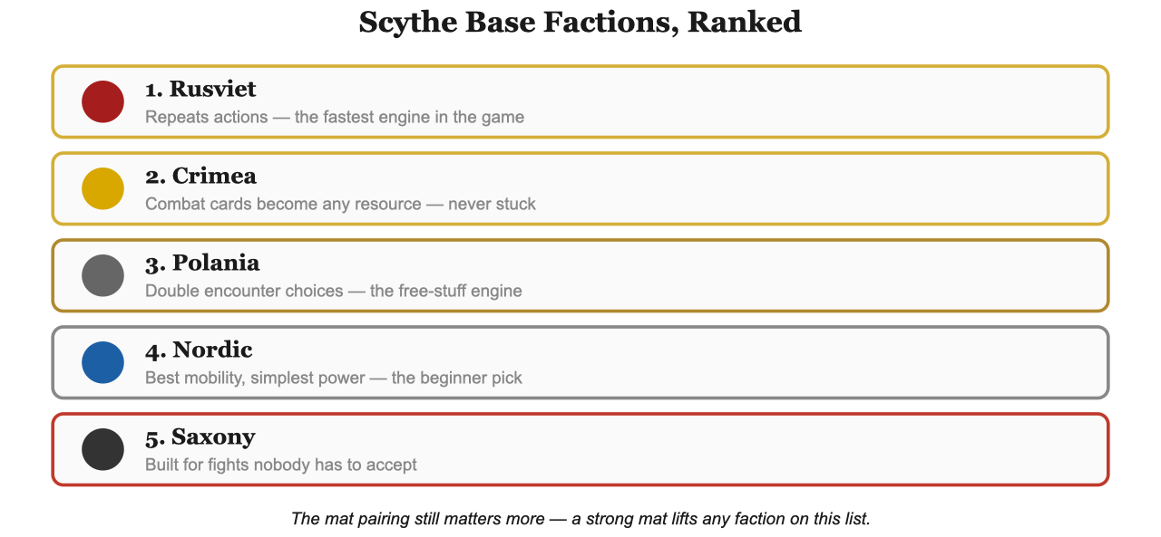 All five Scythe base factions ranked: Rusviet first, then Crimea, Polania, Nordic, and Saxony last