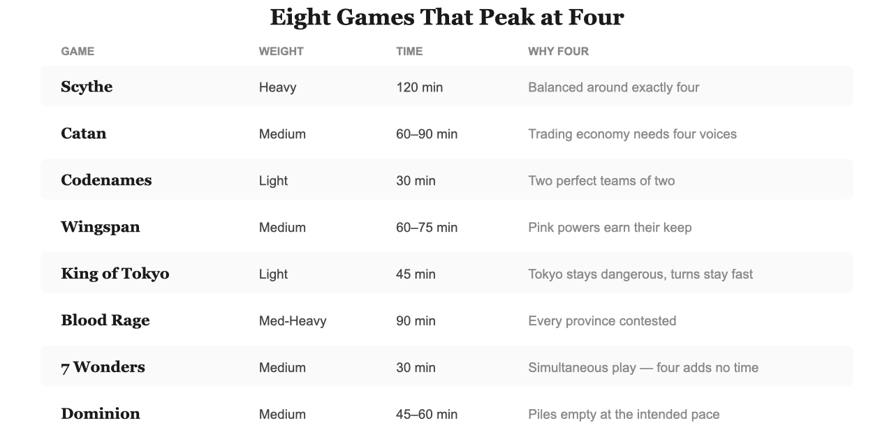 Best board games for 4 players comparison: weight, time, and the reason four is each game's sweet spot
