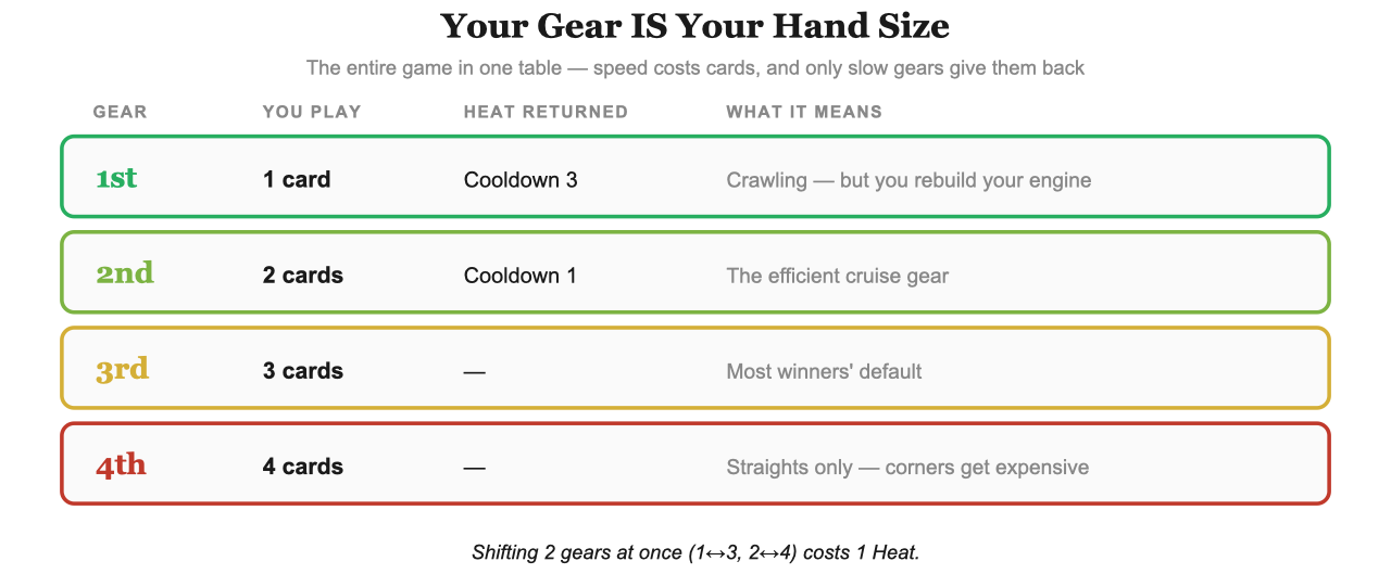 Heat gear table: 1st gear plays 1 card with cooldown 3, up to 4th gear playing 4 cards with no cooldown