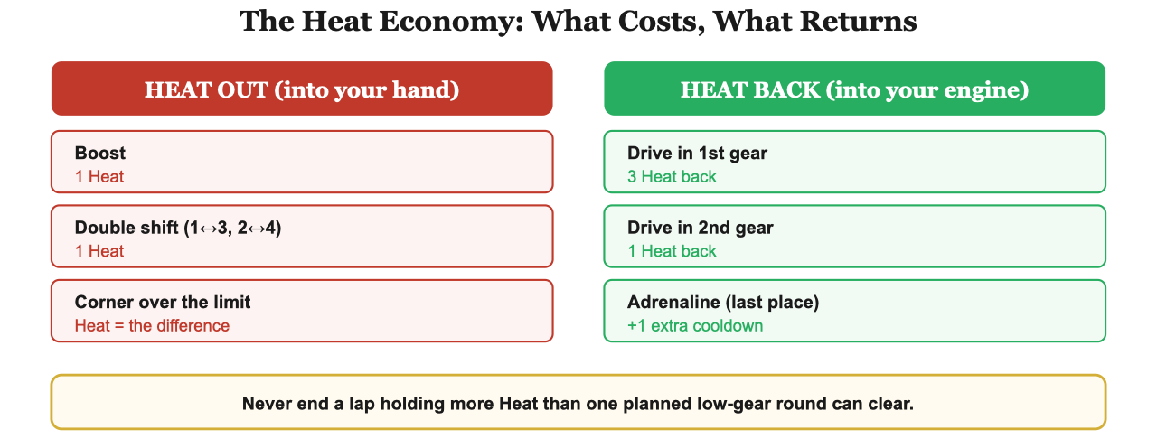 The Heat economy: boost, double shifts, and corner overages cost Heat; 1st and 2nd gear plus Adrenaline return it