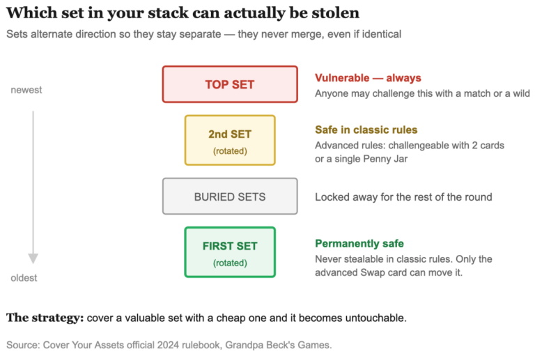 Cover Your Assets Rules (The 5 Everyone Gets Wrong)