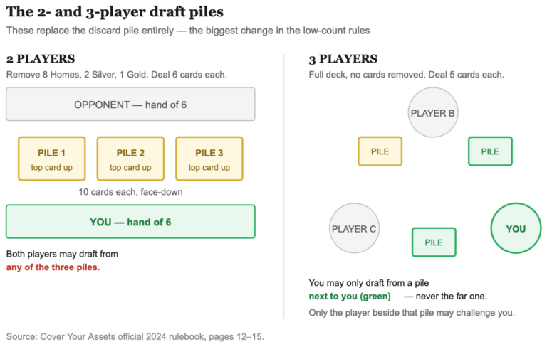 Cover Your Assets with 2 Players (Draft Piles Change Everything)