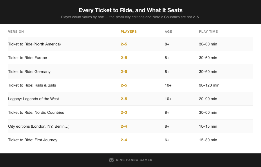 Reference table of every Ticket to Ride version with its player count, age rating and play time