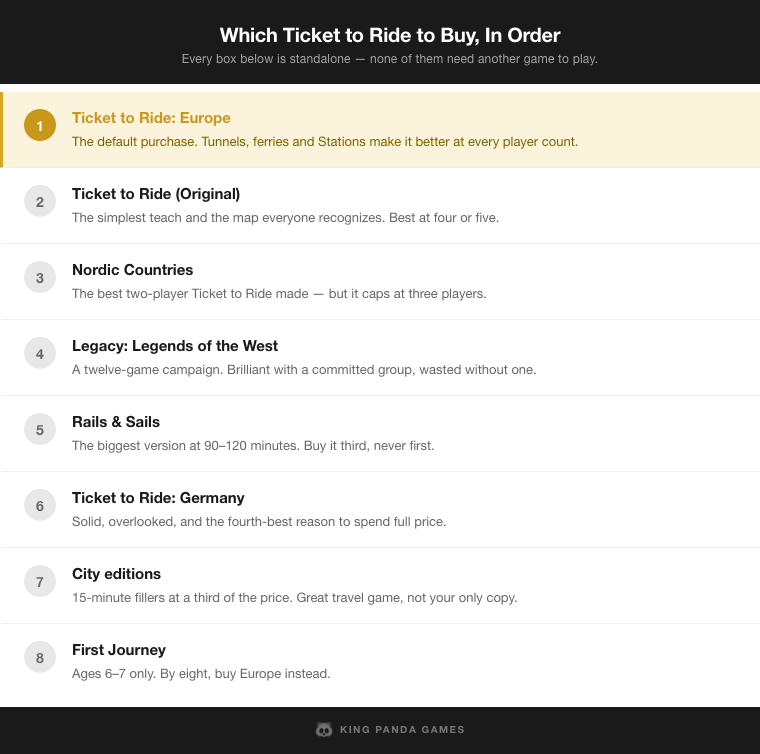 All eight standalone Ticket to Ride versions ranked in buying order, Europe first