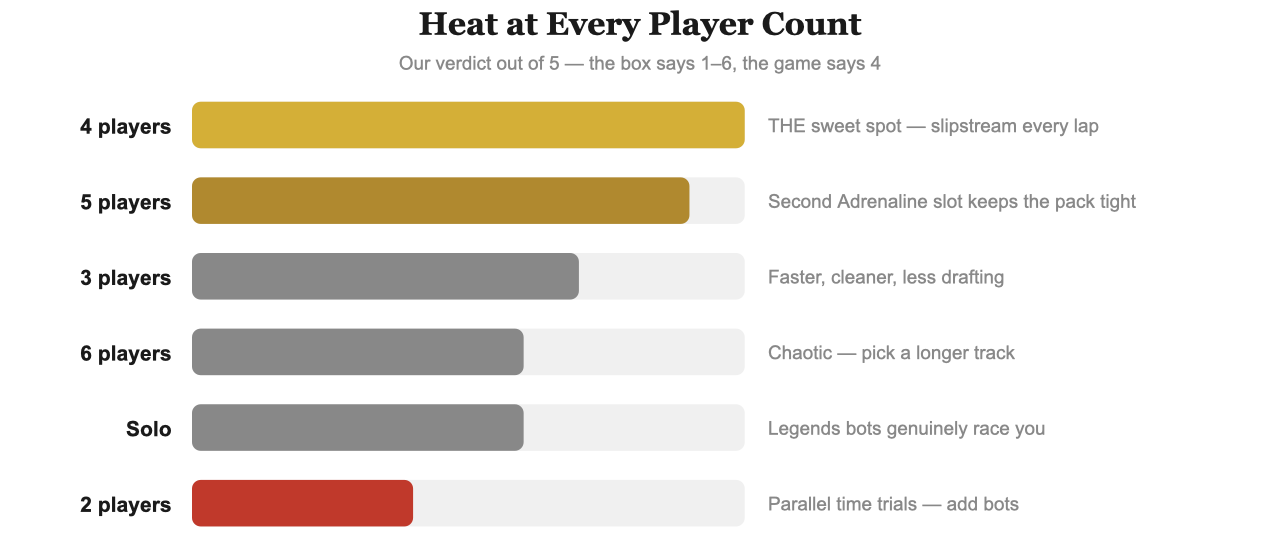 Heat player counts ranked: best at 4, then 5, 3, 6, solo, and 2 players last