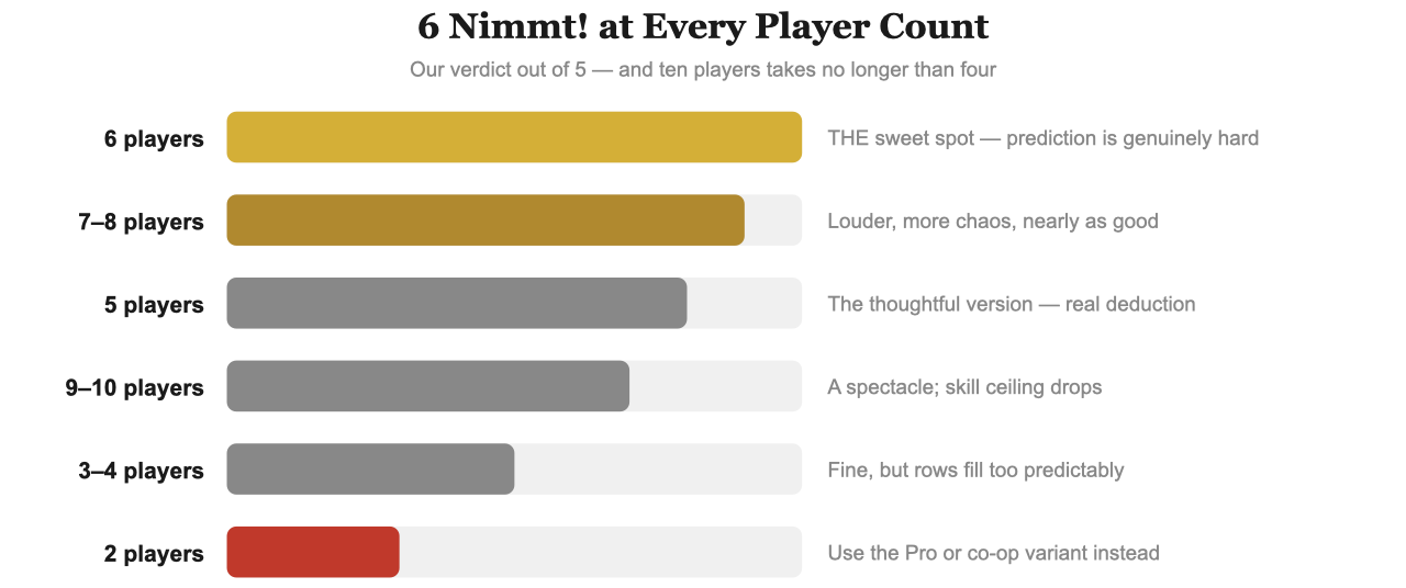 6 Nimmt player counts ranked: best at 6, strong at 5-8, weakest at 2 players