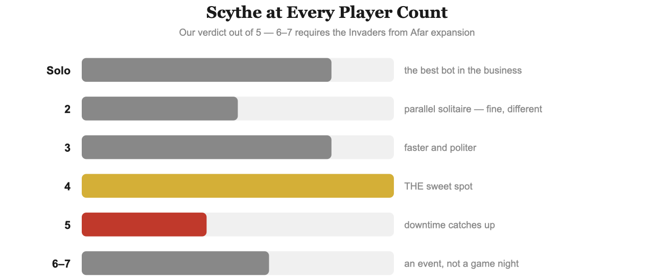 Scythe player count verdicts out of 5: best at 4, strong at 3 and solo, weakest at 5
