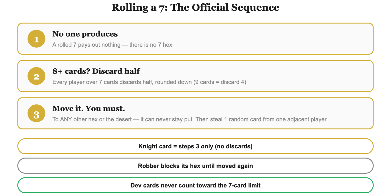 Catan robber rules quick reference: the 7 sequence, discard math, stealing, and Knight card differences