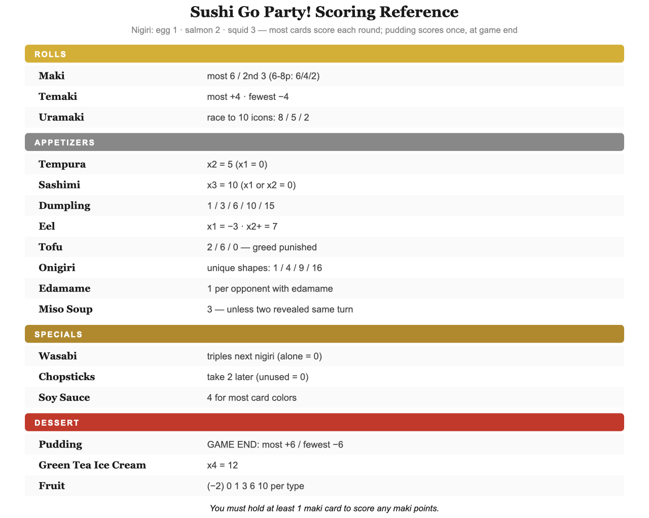 Sushi Go Party scoring reference: every dish and what it pays, from maki and sashimi to pudding