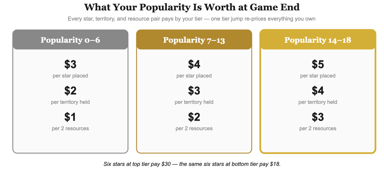 Scythe end-game scoring by popularity tier: stars, territories, and resource pairs pay $3/$2/$1 at low popularity, $4/$3/$2 at mid, $5/$4/$3 at top tier