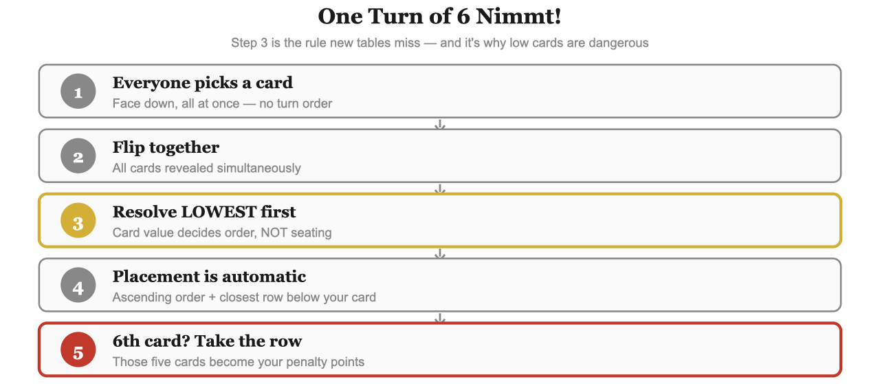 One turn of 6 Nimmt: everyone plays face down, flips together, then cards resolve lowest number first