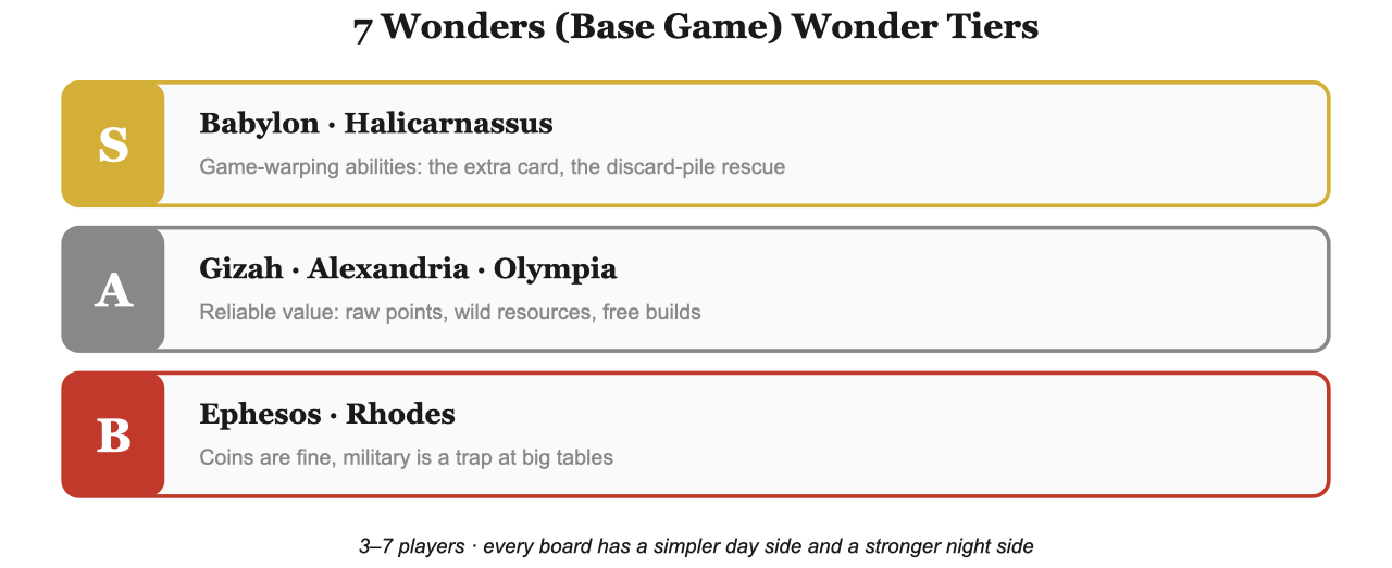 All seven 7 Wonders base game wonder boards ranked in tiers from Babylon to Rhodes