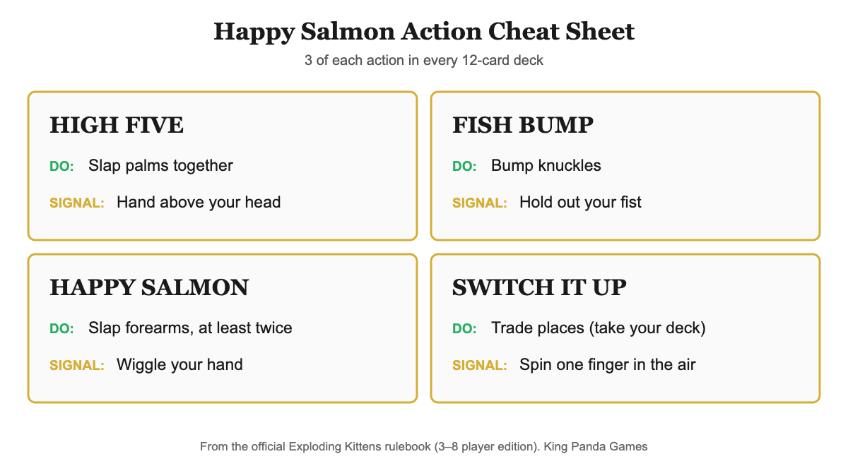 Happy Salmon action cheat sheet: High Five, Fish Bump, Happy Salmon and Switch It Up with what to do and how to signal each
