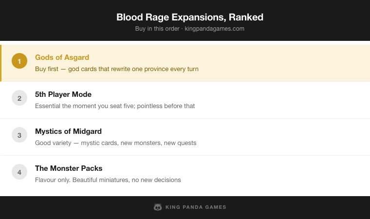 Blood Rage Expansions, Ranked — Gods of Asgard, 5th Player Mode, Mystics of Midgard, The Monster Packs