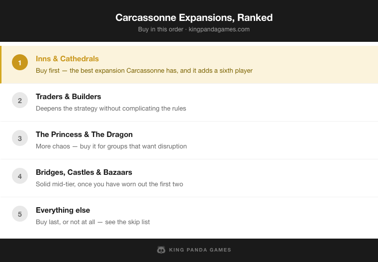 Carcassonne Expansions, Ranked — Inns & Cathedrals, Traders & Builders, The Princess & The Dragon, Bridges, Castles & Bazaars, Everything else