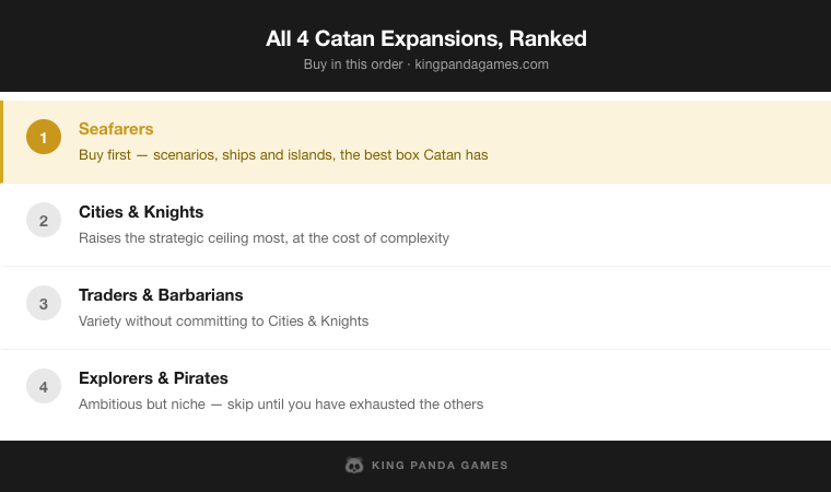 All 4 Catan Expansions, Ranked — Seafarers, Cities & Knights, Traders & Barbarians, Explorers & Pirates