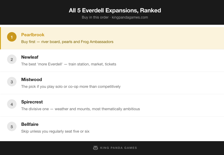 All 5 Everdell Expansions, Ranked — Pearlbrook, Newleaf, Mistwood, Spirecrest, Bellfaire