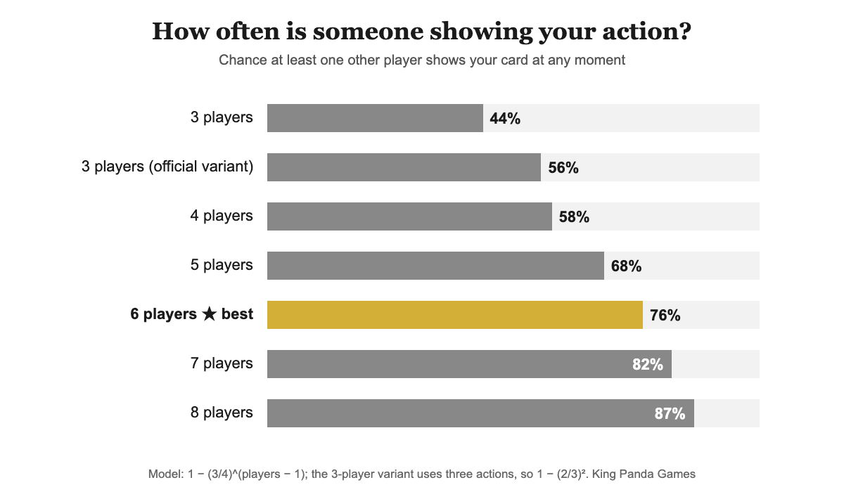 Chance someone is showing your action at each player count in Happy Salmon, from 44% at 3 players to 87% at 8