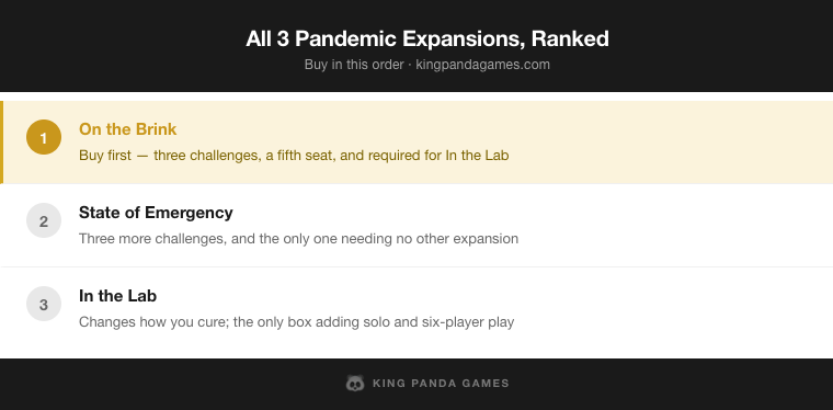 All 3 Pandemic Expansions, Ranked — On the Brink, State of Emergency, In the Lab