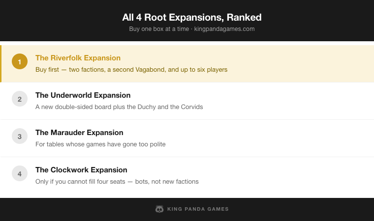 All four Root expansions ranked, Riverfolk first and Clockwork last