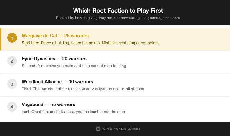 The four base Root factions ranked by how forgiving they are to a new player