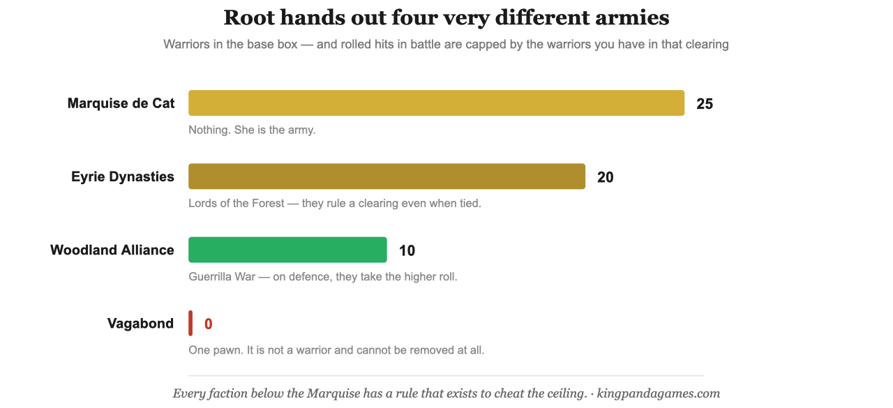 Bar chart of Root faction warrior counts — Marquise 25, Eyrie 20, Woodland Alliance 10, Vagabond 0