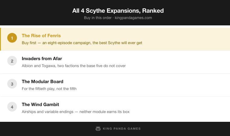 All 4 Scythe Expansions, Ranked — The Rise of Fenris, Invaders from Afar, The Modular Board, The Wind Gambit