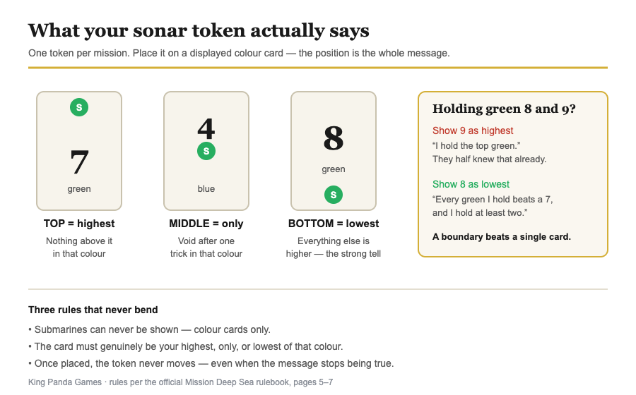 A sonar token placed at the top, middle and bottom of a card, meaning highest, only and lowest