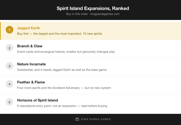 Spirit Island Expansions, Ranked — Jagged Earth, Branch & Claw, Nature Incarnate, Feather & Flame, Horizons of Spirit Island