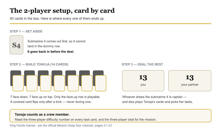 The Crew Mission Deep Sea two-player setup — submarine 4 set aside, Tonoja built from seven face-down cards with seven face-up on top, and 13 cards dealt to each player