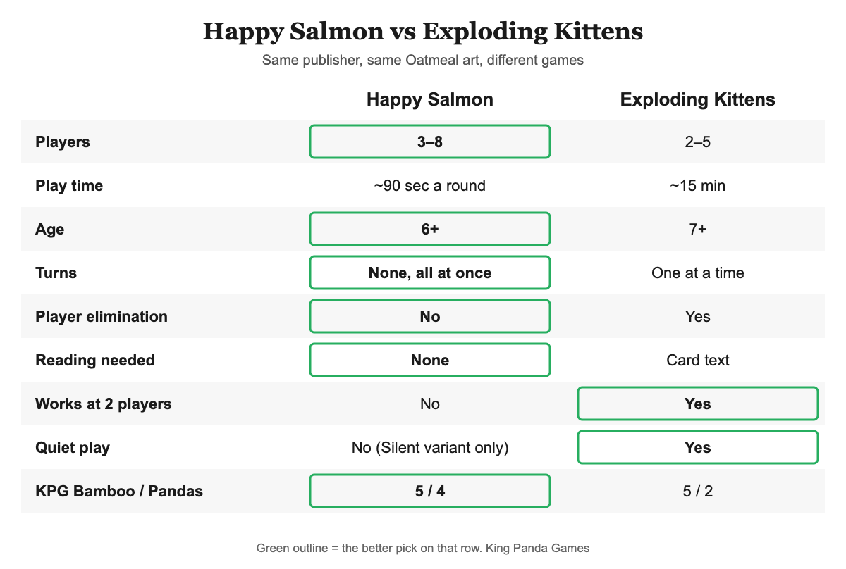 Happy Salmon vs Exploding Kittens comparison of players, play time, turns, elimination and KPG ratings